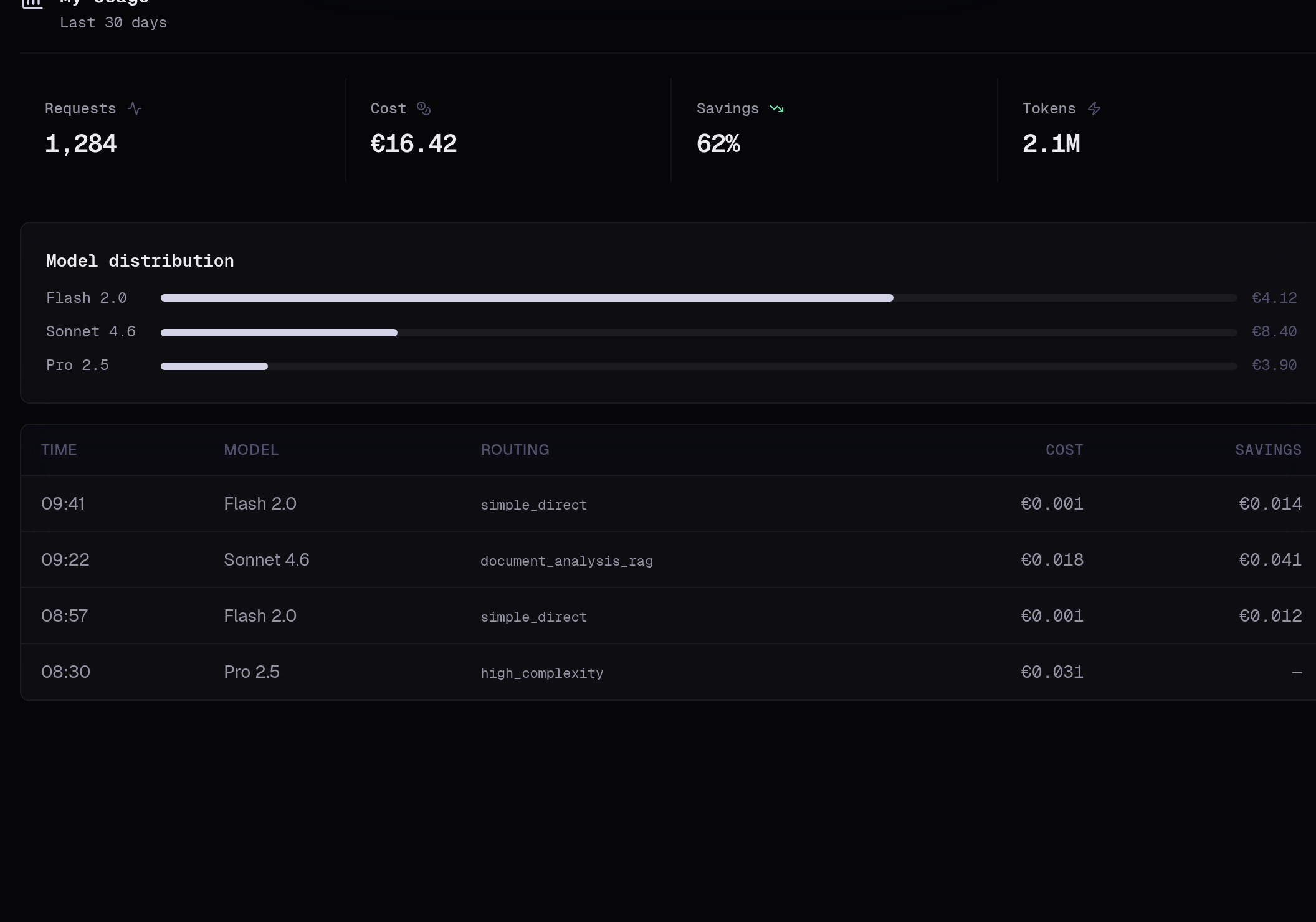 Usage dashboard with model distribution and costs
